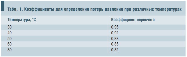 Табл. 1