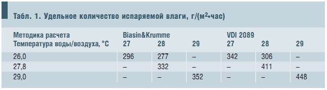 Табл. 1
