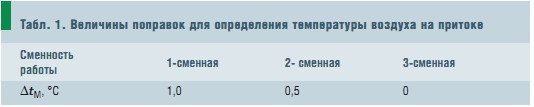 Табл. 1