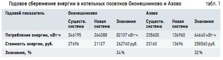 Табл. 1