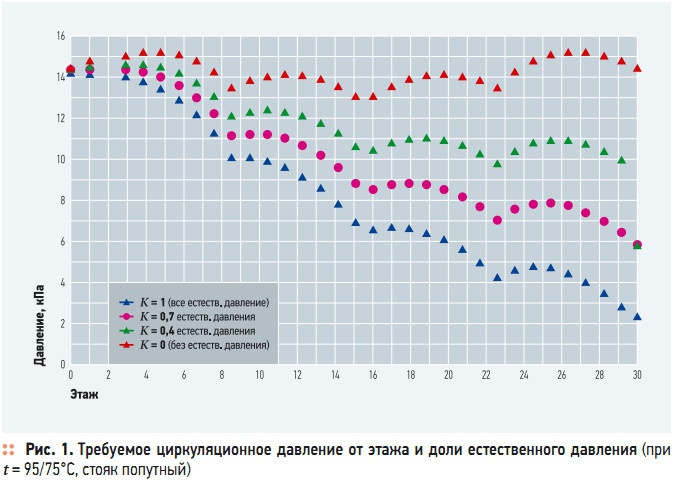 Рис. 1. Требуемое циркуляционное давление от этажа и доли естественного давления (при  t = 95/75°C, стояк попутный)