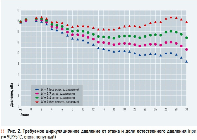 Рис. 2. Требуемое циркуляционное давление от этажа и доли естественного давления (при  t = 90/75°C, стояк попутный)