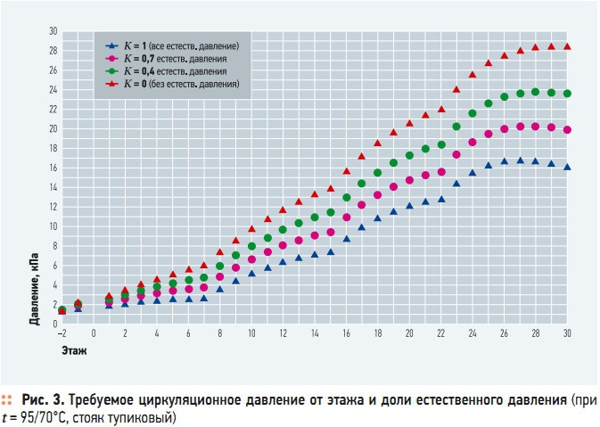 Рис. 3. Требуемое циркуляционное давление от этажа и доли естественного давления (при  t = 95/70°C, стояк тупиковый)