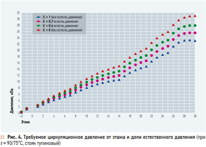 Рис. 4. Требуемое циркуляционное давление от этажа и доли естественного давления (при  t = 90/75°C, стояк тупиковый)
