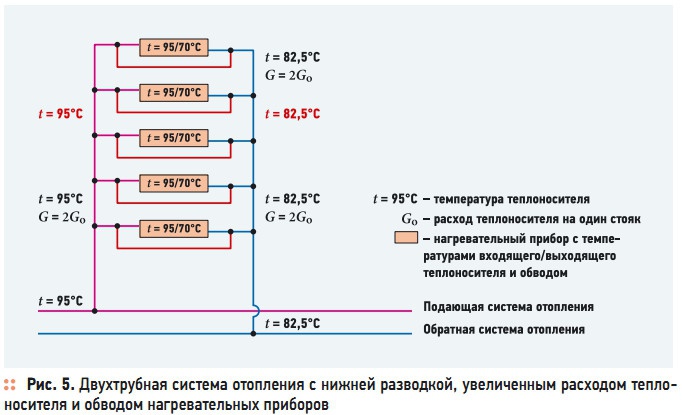 Рис. 5. Двухтрубная система отопления с нижней разводкой, увеличенным расходом теплоносителя и обводом нагревательных приборов