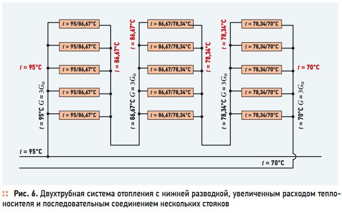 Рис. 6. Двухтрубная система отопления с нижней разводкой, увеличенным расходом теплоносителя и последовательным соединением нескольких стояков