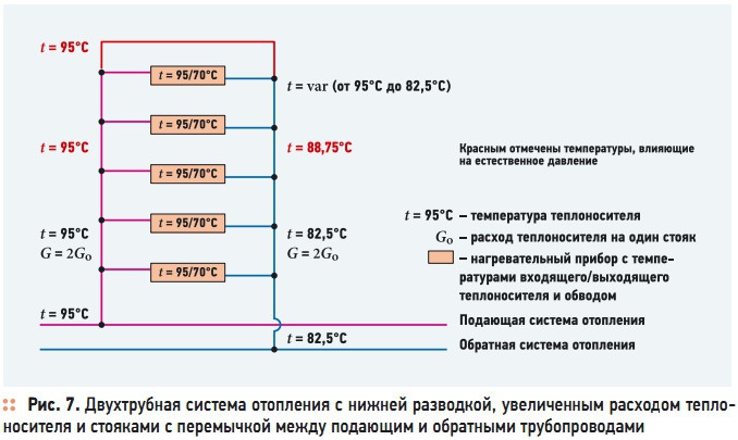 Рис. 7. Двухтрубная система отопления с нижней разводкой, увеличенным расходом теплоносителя и стояками с перемычкой между подающим и обратными трубопроводами