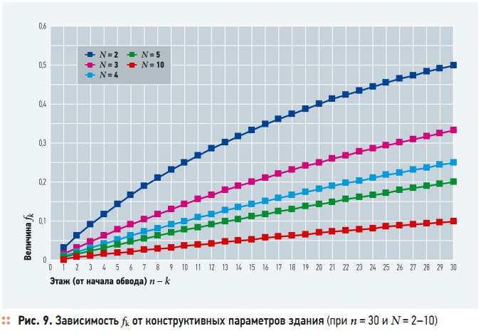 Рис. 9. Зависимость fk от конструктивных параметров здания (при n = 30 и N = 2–10)