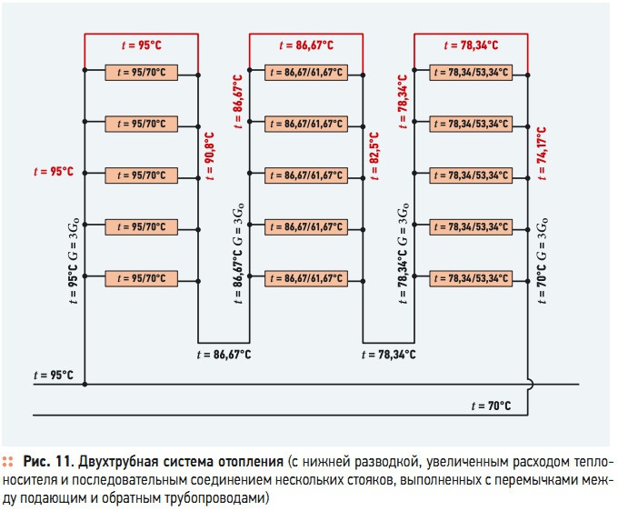 Рис. 11. Двухтрубная система отопления (с нижней разводкой, увеличенным расходом теплоносителя и последовательным соединением нескольких стояков, выполненных с перемычками между подающим и обратным трубопроводами)