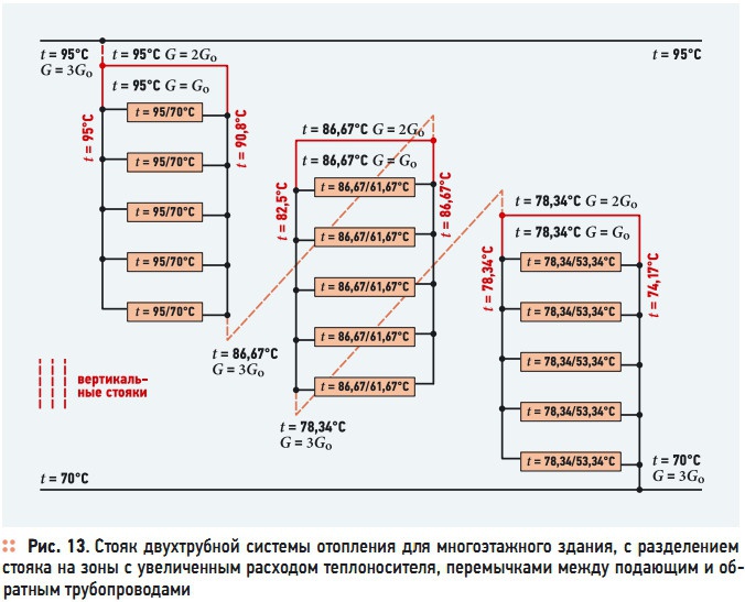 Рис. 13. Стояк двухтрубной системы отопления для многоэтажного здания, с разделением  стояка на зоны с увеличенным расходом теплоносителя, перемычками между подающим и обратным трубопроводами