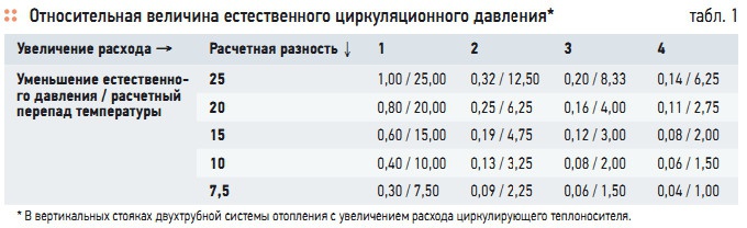 Табл. 1. Относительная величина естественного циркуляционного давления