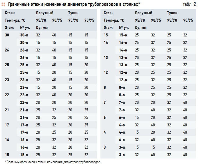 Табл. 2. Граничные этажи изменения диаметра трубопроводов в стояках