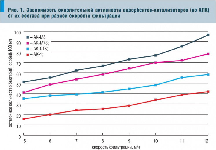 Рис. 1. Зависимость окислительной активности адсорбентов-катализаторов (по ХПК) от их состава при разной скорости фильтрации