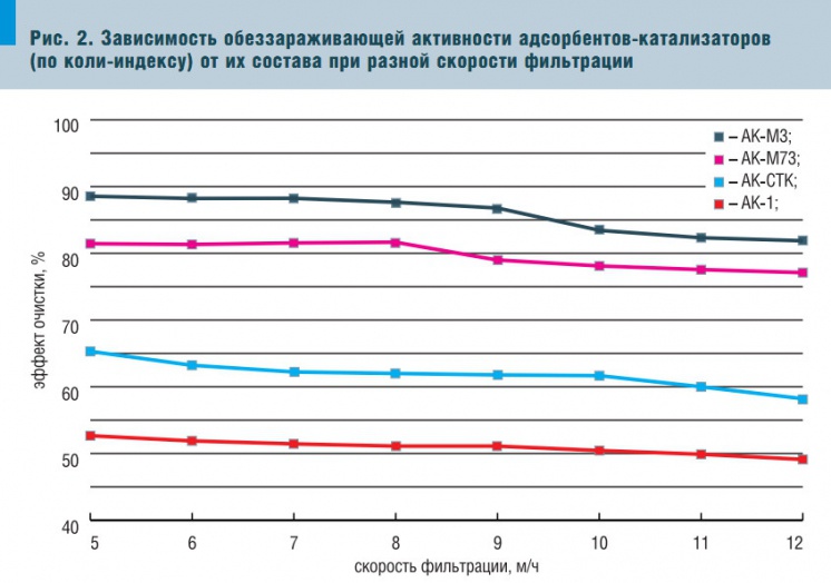 Рис. 2. Зависимость обеззараживающей активности адсорбентов-катализаторов (по коли-индексу) от их состава при разной скорости фильтрации