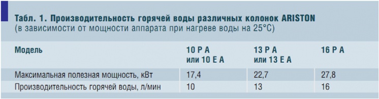 Табл. 1. Производительность горячей воды различных колонок ARISTON (в зависимости от мощности аппарата при нагреве воды на 25°С)