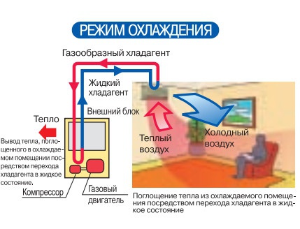Режим охлаждения