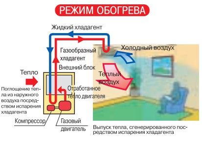 Режим обогрева