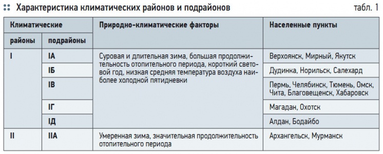 Табл. 1. Характеристика климатических районов и подрайонов