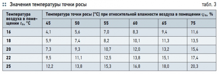 Табл. 3. Значения температуры точки росы 