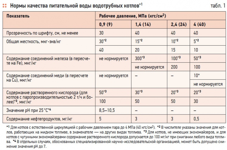Табл. 1. Нормы качества питательной воды водотрубных котлов