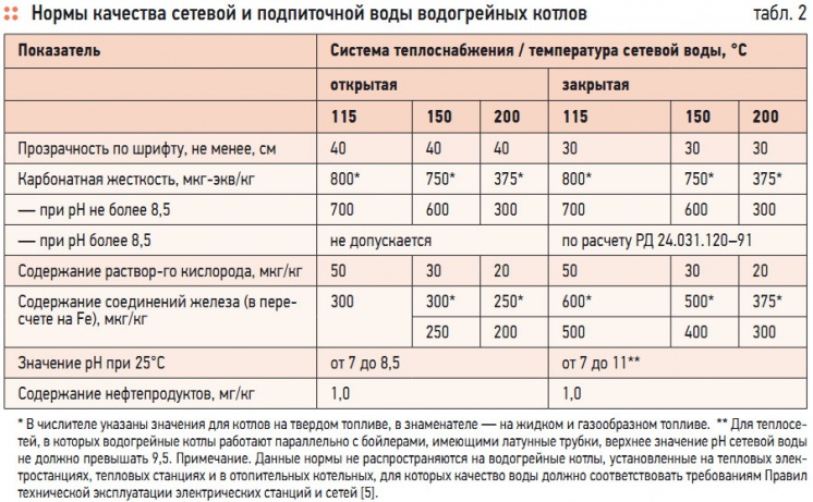 Табл. 2. Нормы качества сетевой и подпиточной воды водогрейных котлов