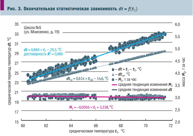 Рис. 3. Окончательная статистическая зависимость dt = f(t1)
