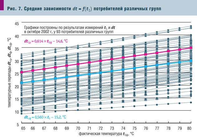 Рис. 7. Средние зависимости dt = f(t1) потребителей различных групп