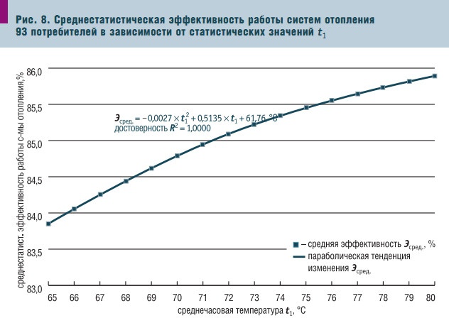Рис. 8. Среднестатистическая эффективность работы систем отопления 93 потребителей в зависимости от статистических значений t1