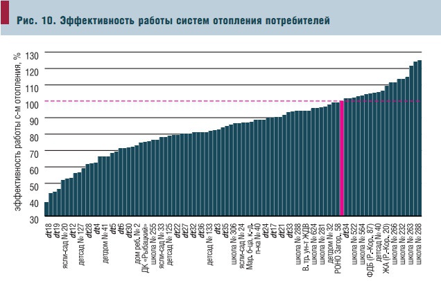 Рис. 10. Эффективность работы систем отопления потребителей