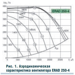 Рис. 1. Аэродинамическая характеристика вентилятора ERAD 250-4
