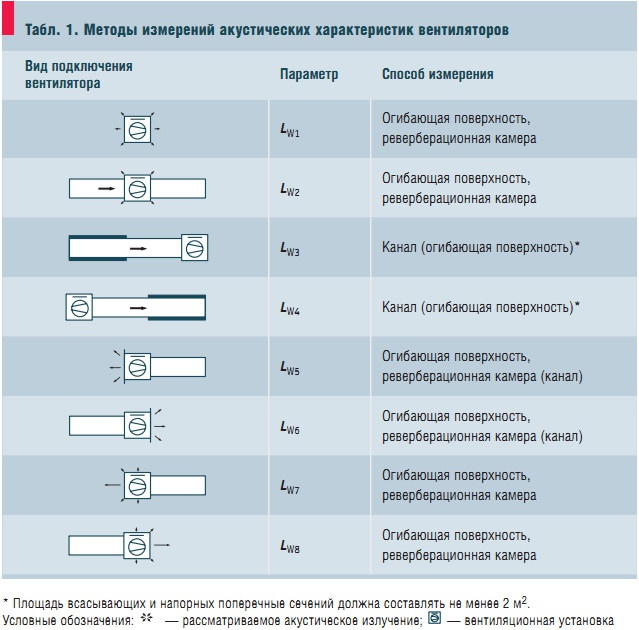 Табл. 1. Методы измерений акустических характеристик вентиляторов