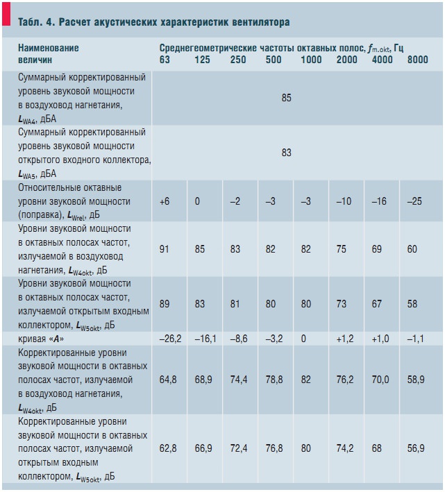 Табл. 4. Расчет акустических характеристик вентилятора