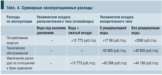 Табл. 4. Суммарные эксплуатационные расходы