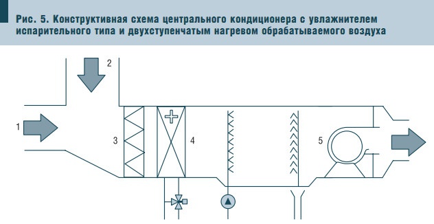Рис. 5. Конструктивная схема центрального кондиционера с увлажнителем испарительного типа и двухступенчатым нагревом обрабатываемого воздуха