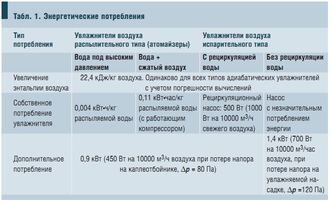 Табл. 1. Энергетические потребления