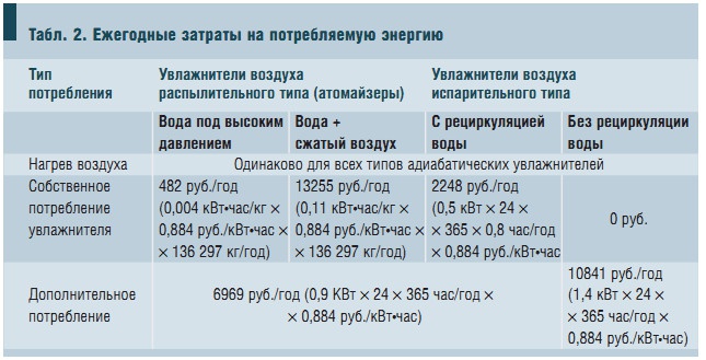 Табл. 2. Ежегодные затраты на потребляемую энергию