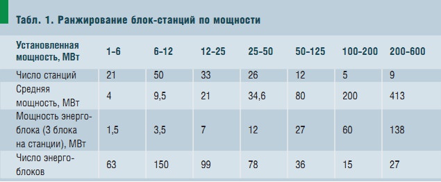 Табл. 1. Ранжирование блок-станций по мощности
