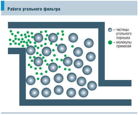 Работа угольного фильтра