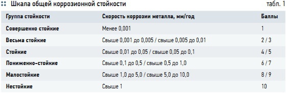 Табл. 1. Шкала общей коррозионной стойкости