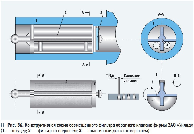 Рис. 36. Конструктивная схема совмещенного фильтра обратного клапана фирмы ЗАО «Уклад»