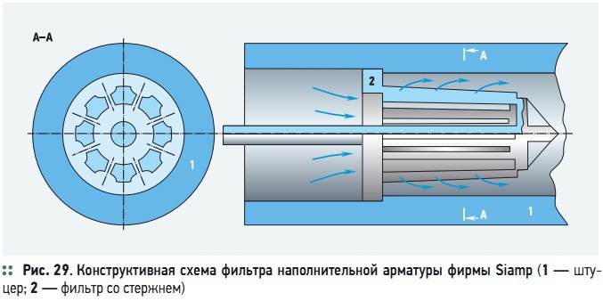 Рис. 29. Конструктивная схема фильтра наполнительной арматуры фирмы Siamp