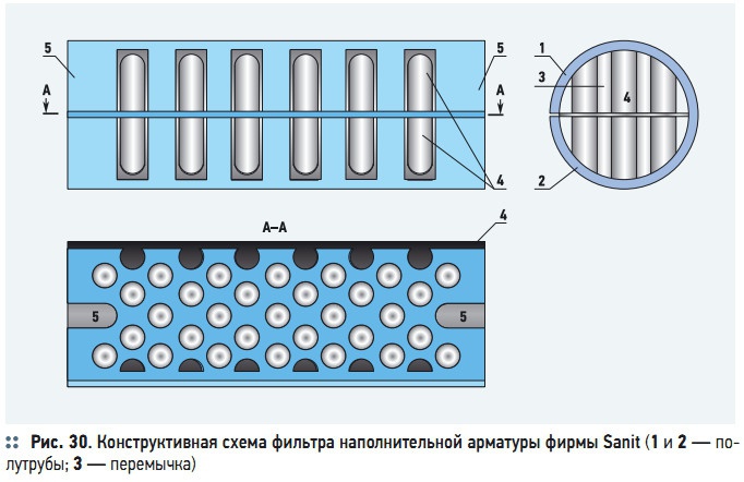 Рис. 30. Конструктивная схема фильтра наполнительной арматуры фирмы Sanit