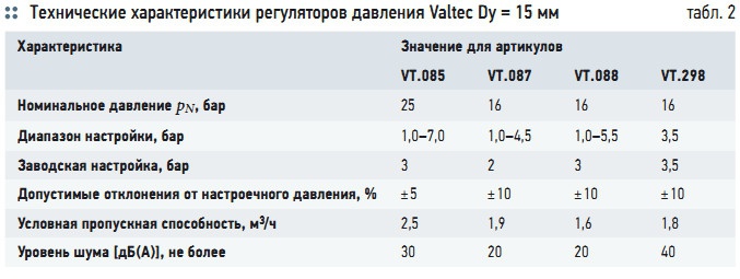 Табл. 2. Технические характеристики регуляторов давления Valtec Dу = 15 мм