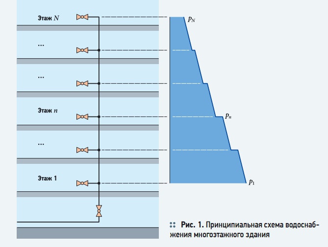 Рис. 1. Принципиальная схема водоснабжения многоэтажного здания