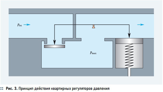 Рис. 3. Принцип действия квартирных регуляторов давления