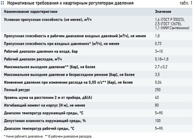 Табл. 1. Нормативные требования к квартирным регуляторам давления