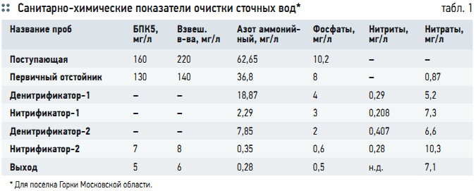 Табл. 1. Санитарно-химические показатели очистки сточных вод* 
