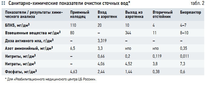 Табл. 2. Санитарно-химические показатели очистки сточных вод* 