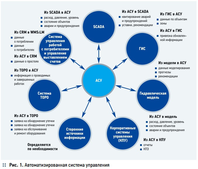 Рис. 1. Автоматизированная система управления