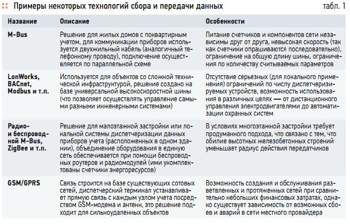 Табл. 1. Примеры некоторых технологий сбора и передачи данных
